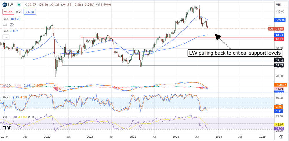 lw stock chart