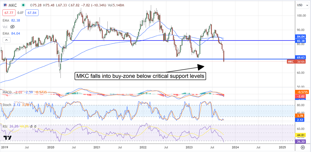 mkc stock chart