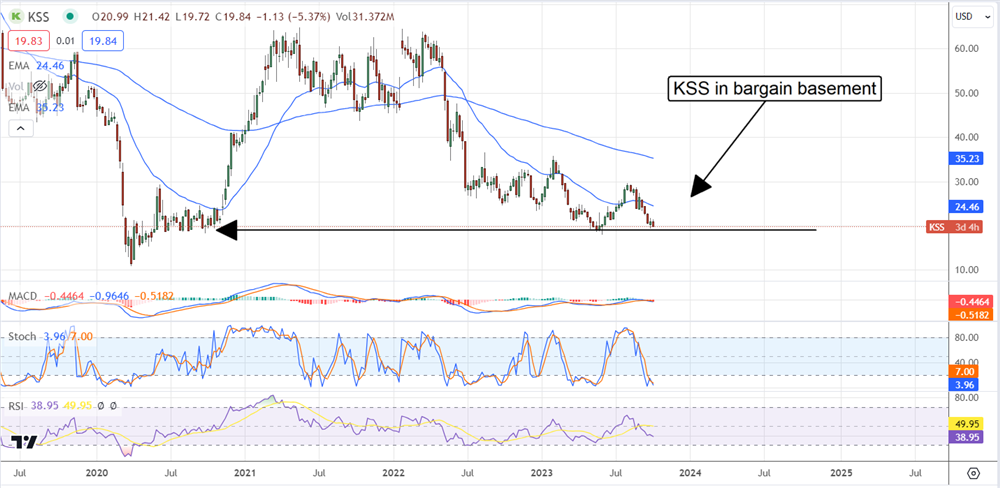 kss stock chart