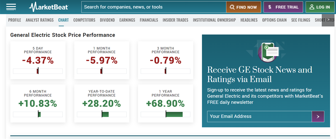 GE Price performance graphic