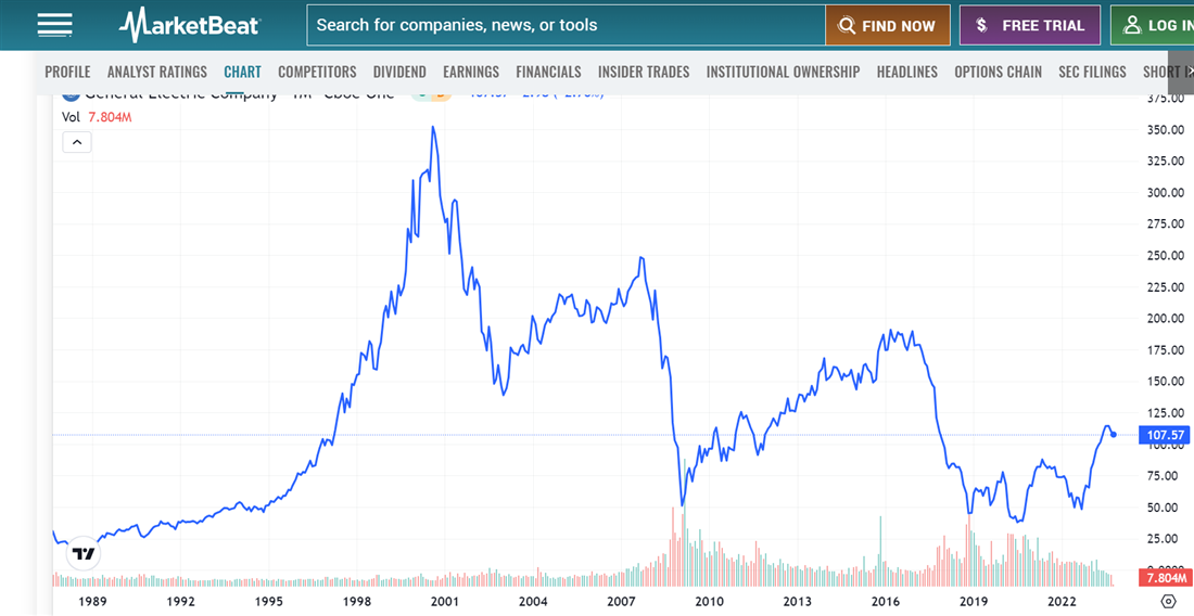 GE stock chart