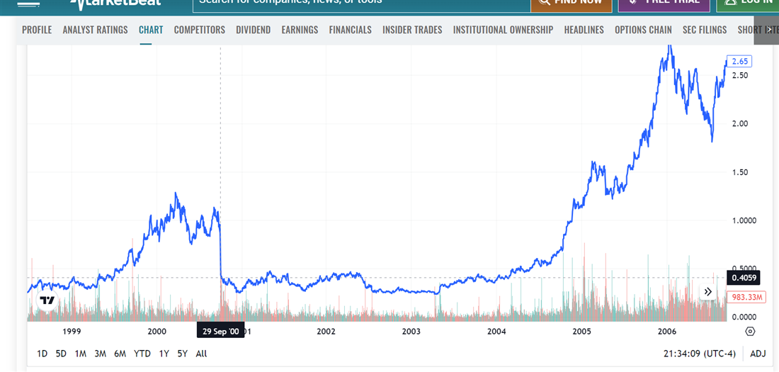 Growth chart showing low pe growth stocks on MarketBeat