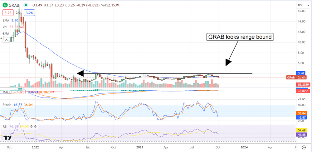 grab stock chart