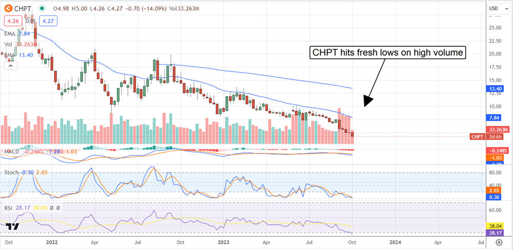 chpt stock chart