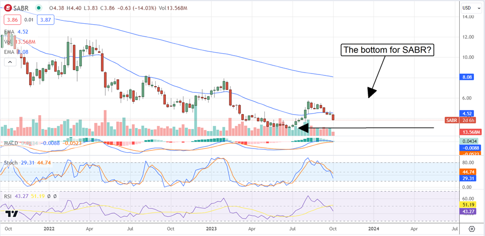 sabr stock chart