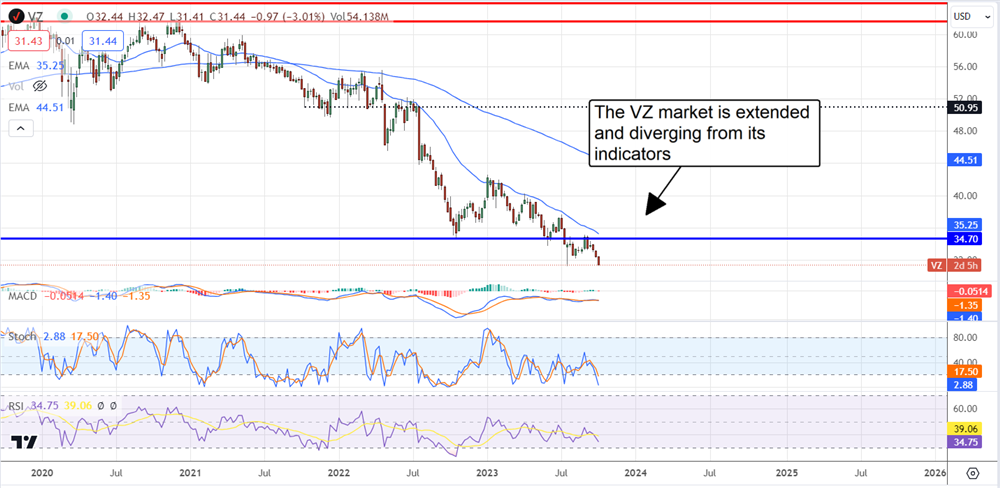 vz stock chart