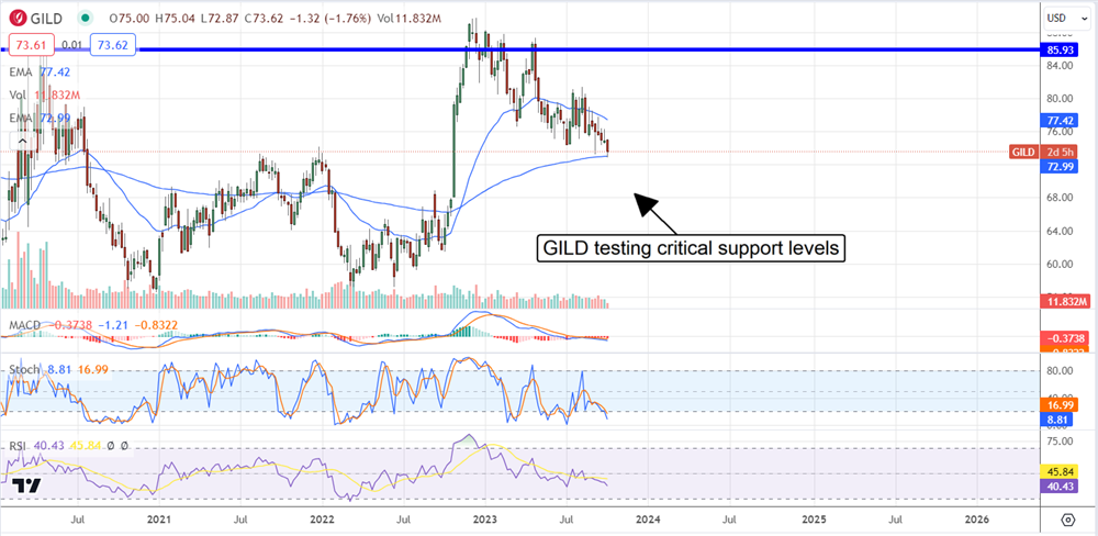 gild stock chart