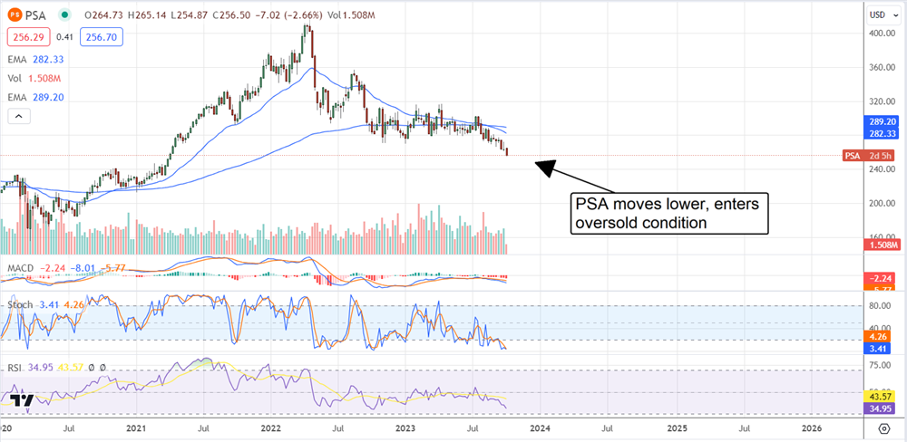 psa stock chart