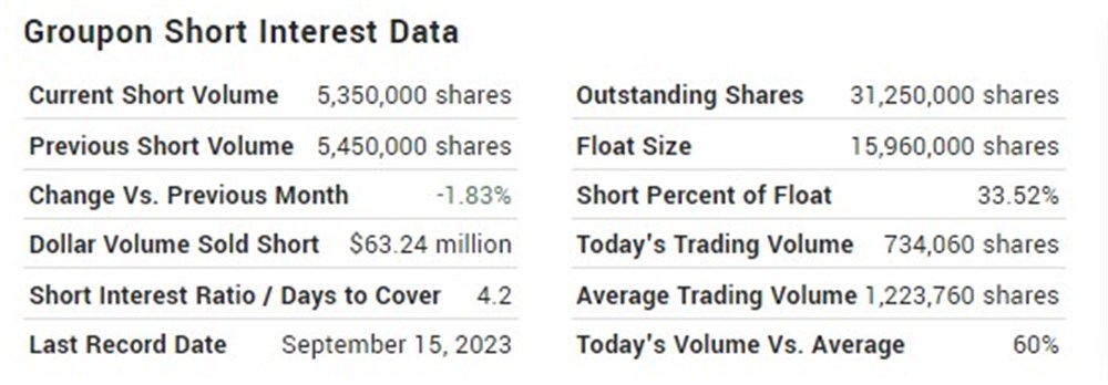 GRPN short interest chart