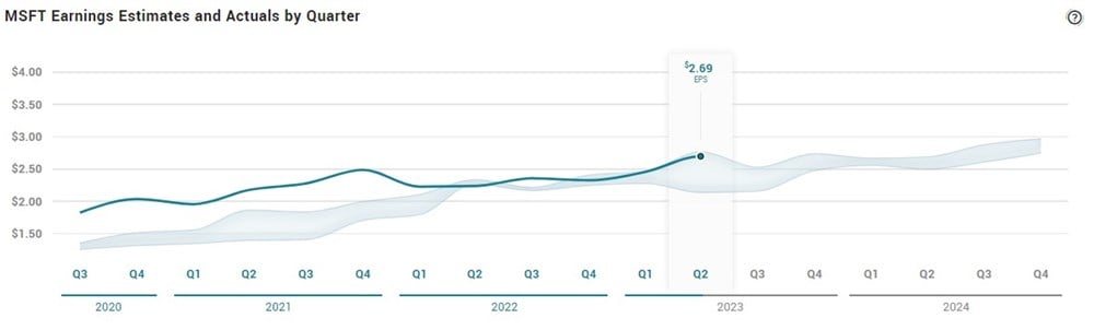 Microsoft earnings estimates 