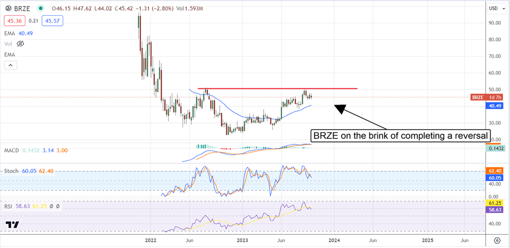 brze stock chart