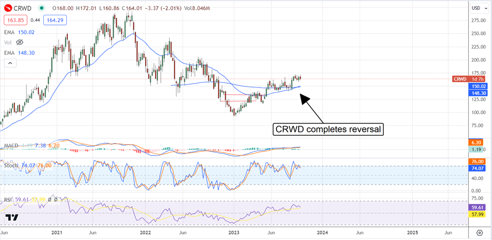 crwd stock chart