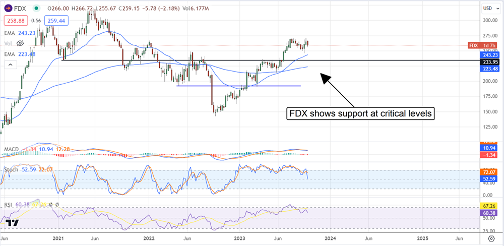 fedex stock chart