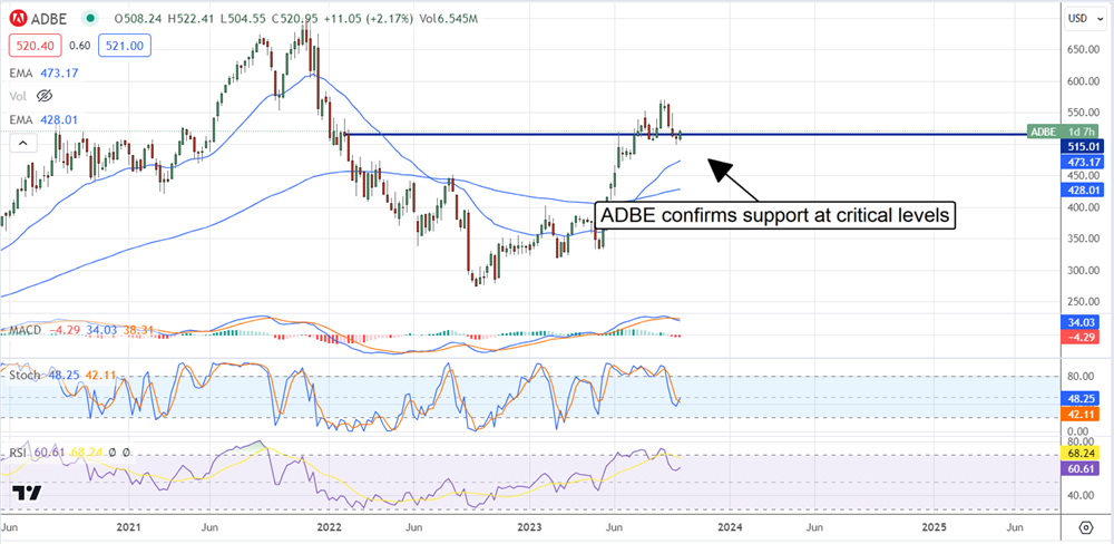 adbe stock chart