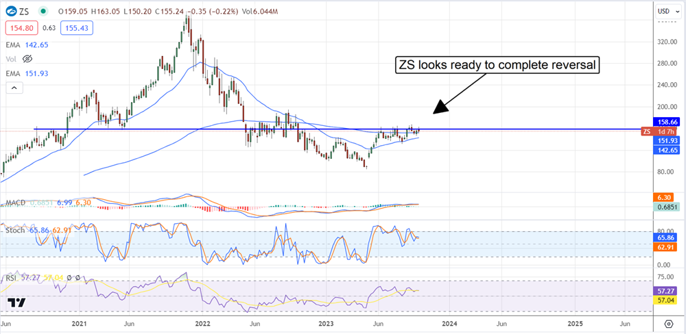 zs stock chart