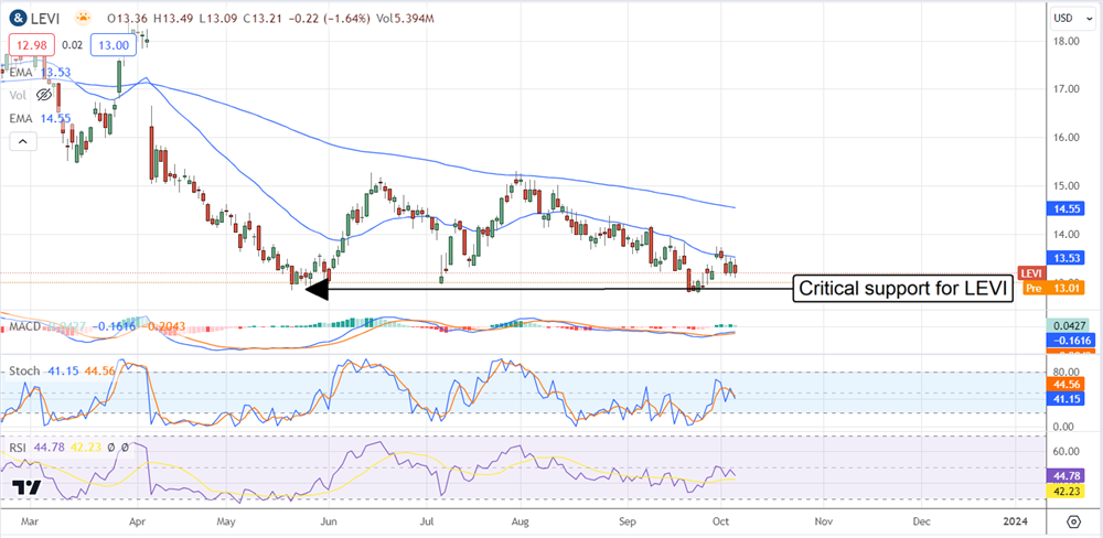 Levis stock price chart 