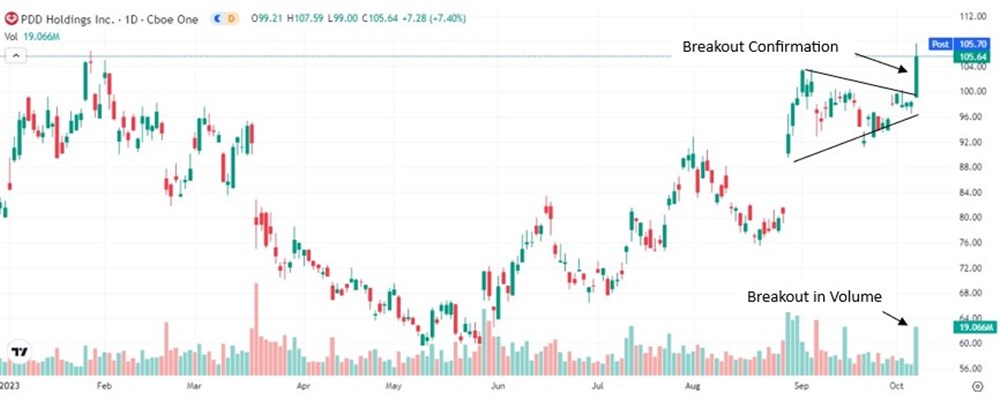 PDD stock chart 