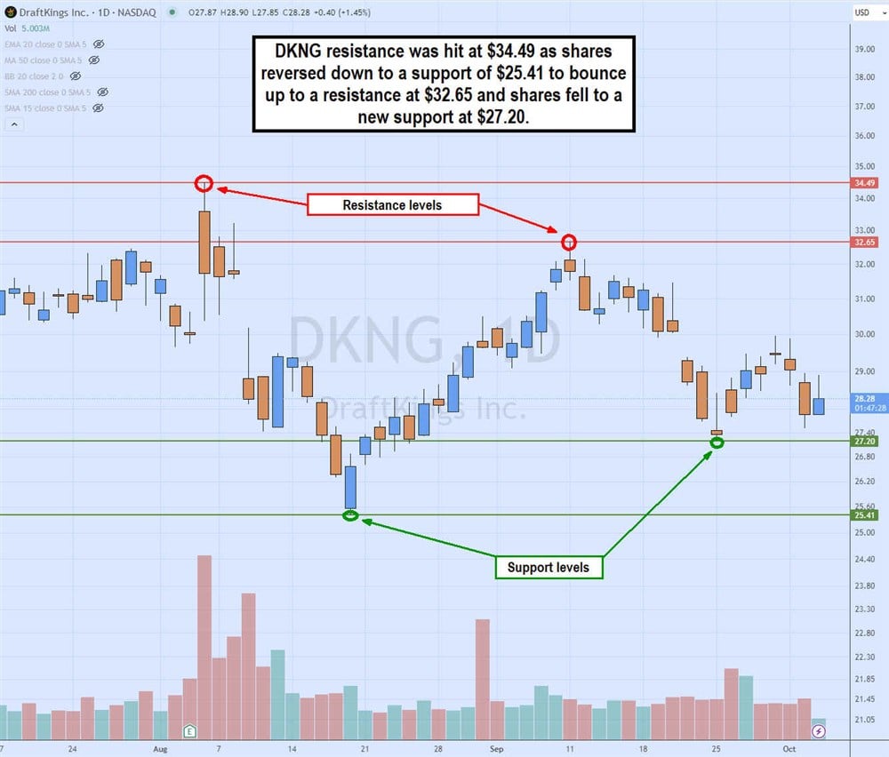 DKNG resistance example