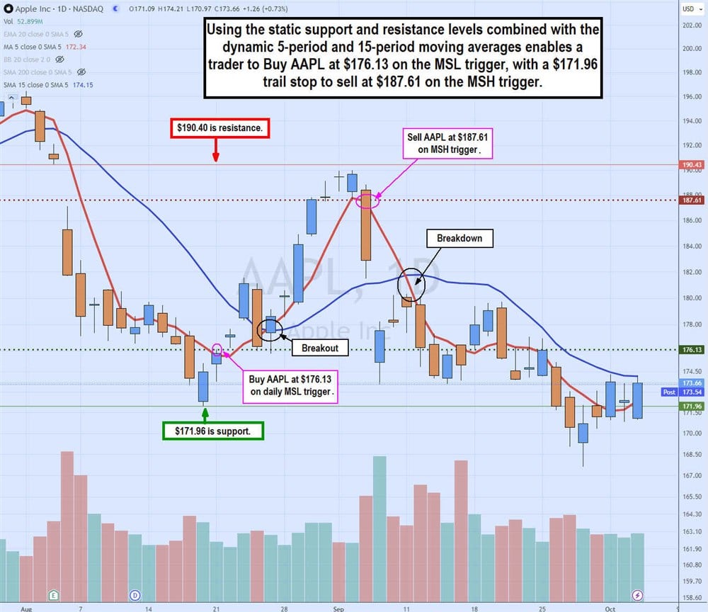 Static support and resistance levels