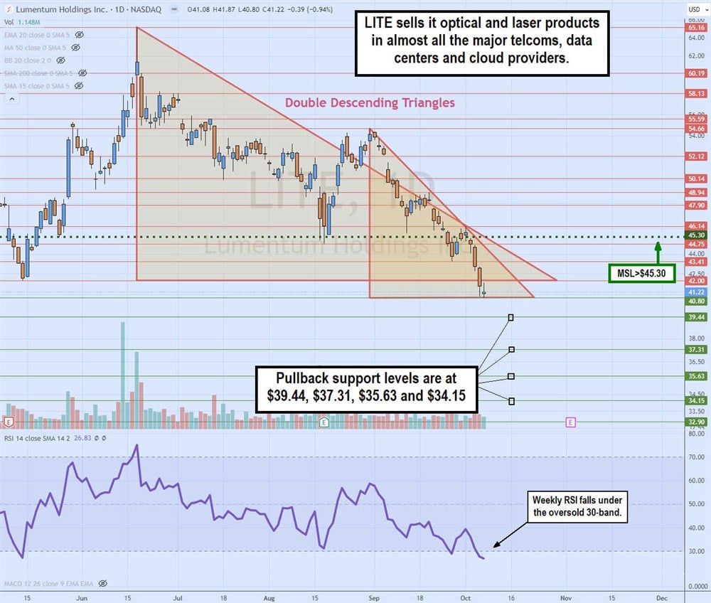 Lumentum stock price chart 