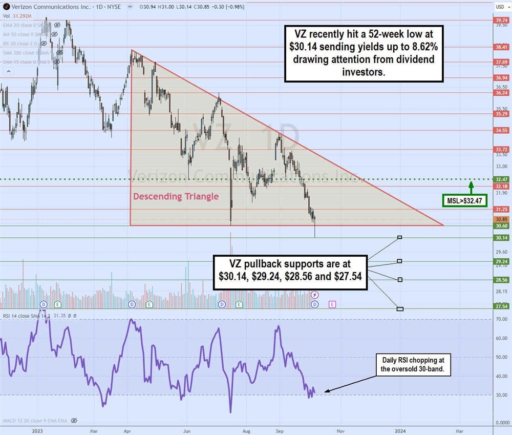 Verizon Stock chart 