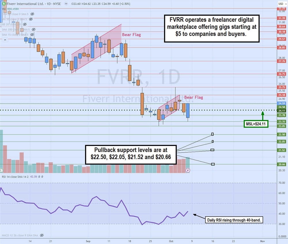 Fiverr stock chart 