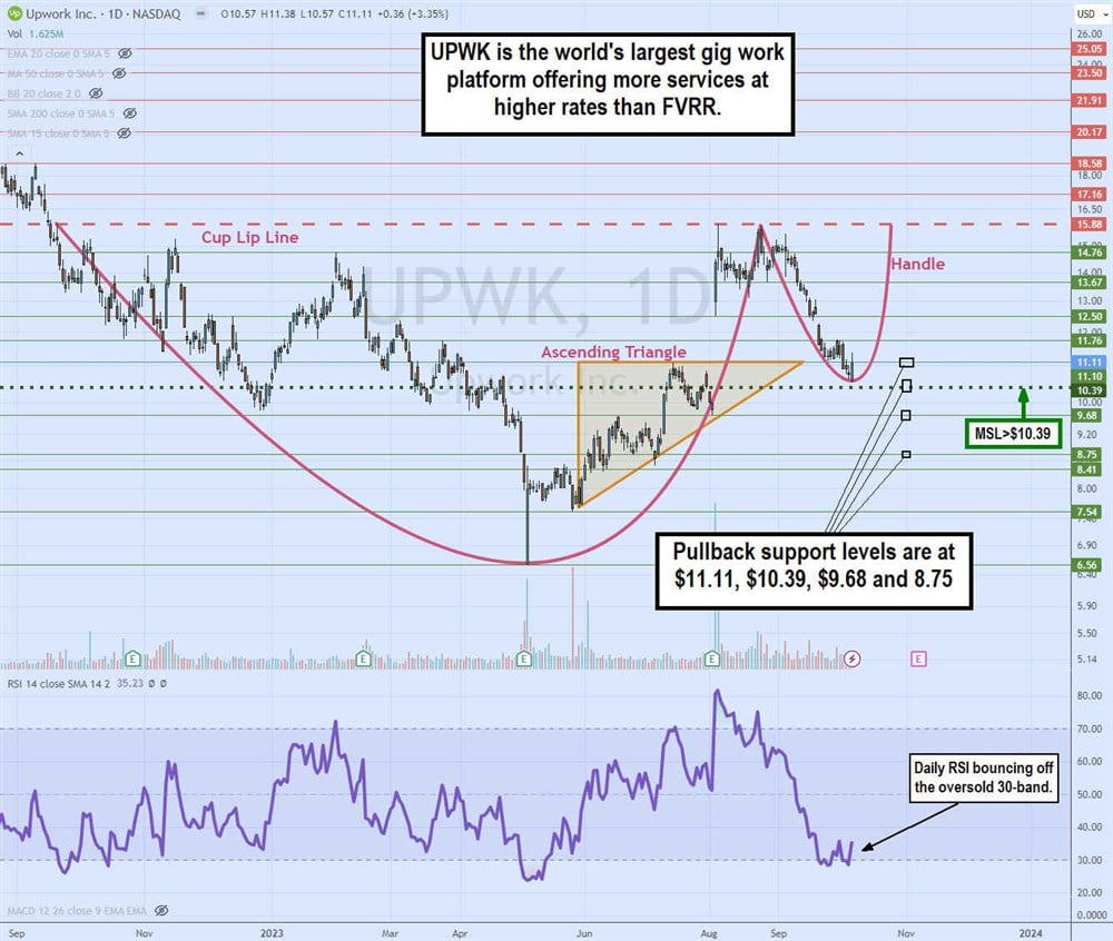 Upwork stock chart 