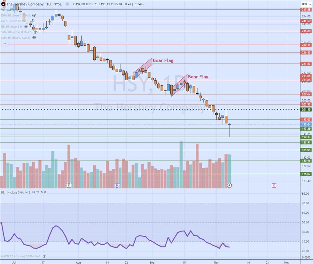 Hershey Stock Chart 