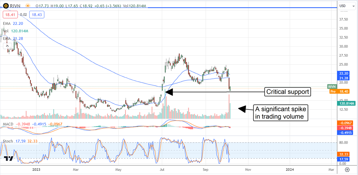 Rivian stock chart price