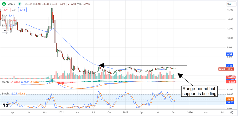 Grab Holdings 