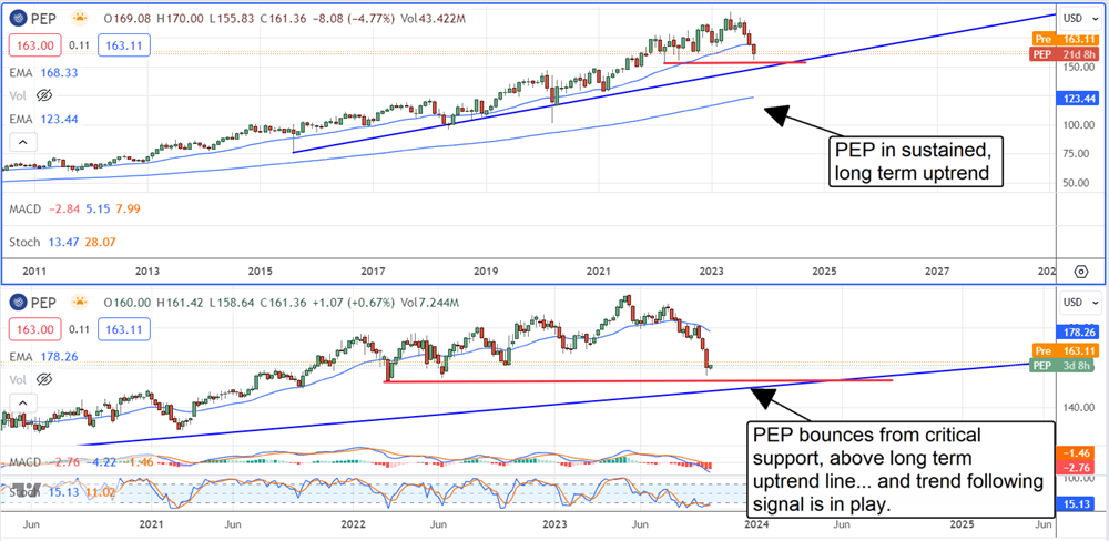 Pepsico stock chart 