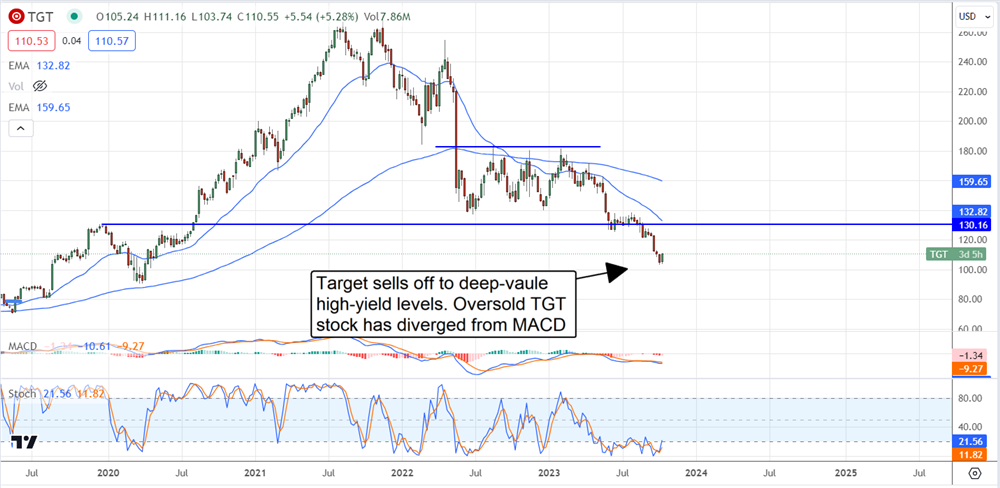 Target Stock price chart 