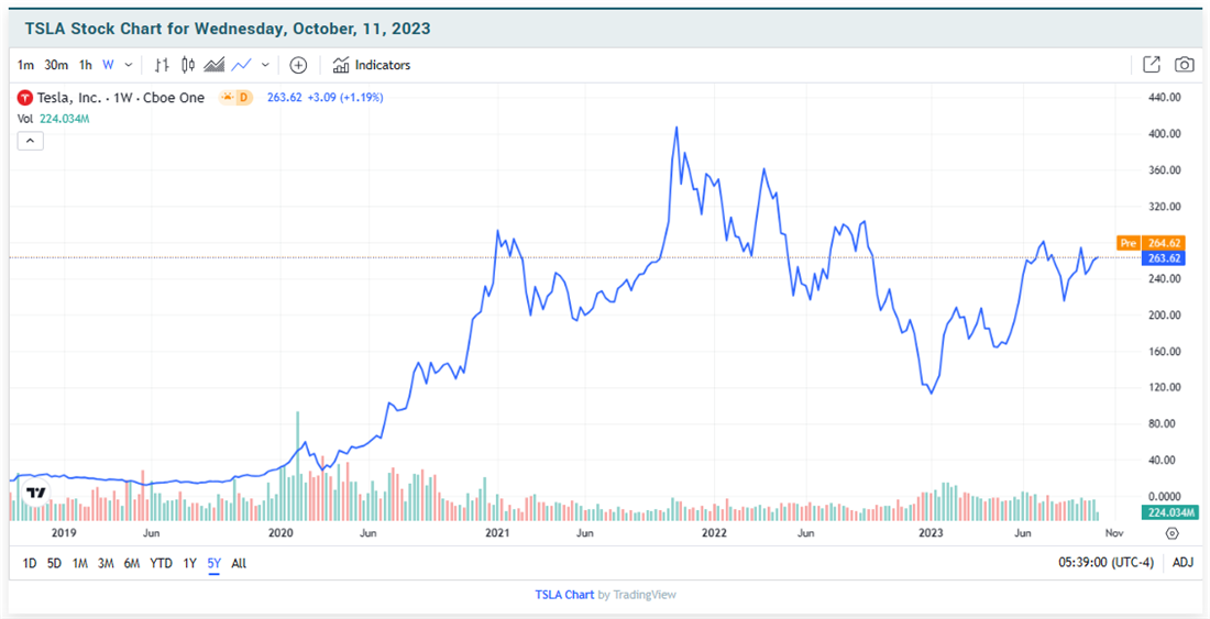 Tesla Stock Chart 