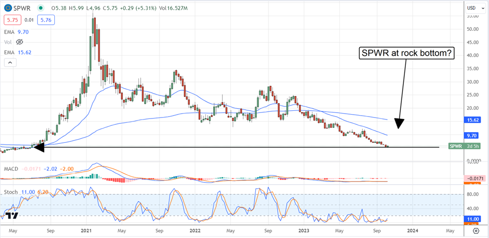 spwr stock chart