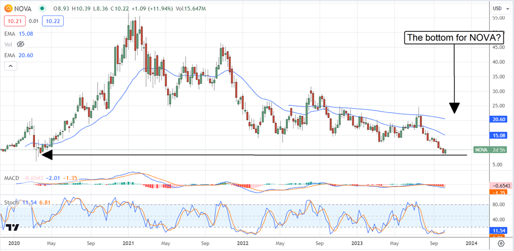 nova stock chart