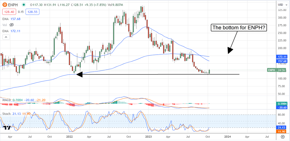 enph stock chart