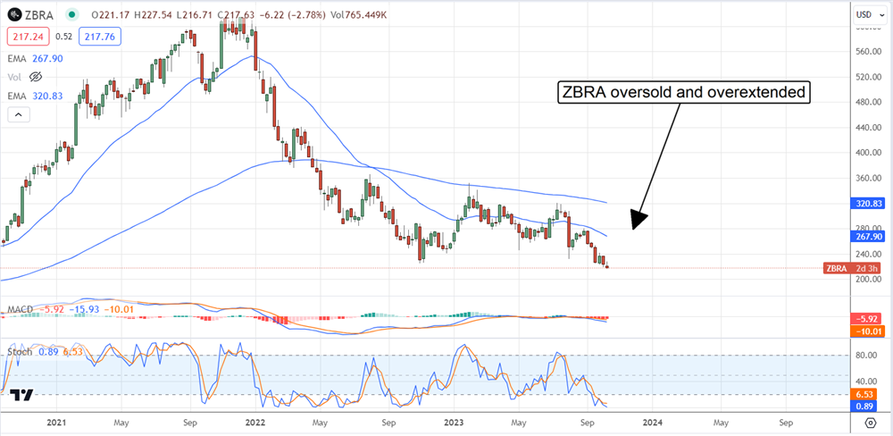 zbra stock chart