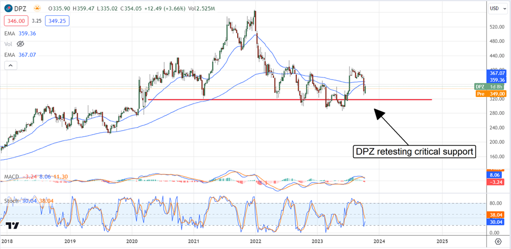 Dominos Pizza Stock chart 