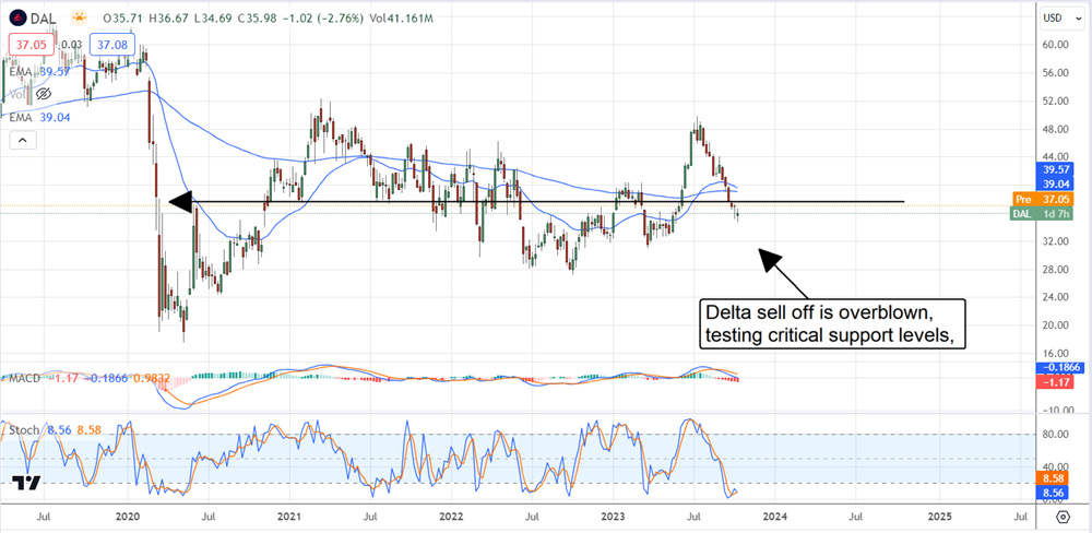 Delta Airlines Stock Chart 