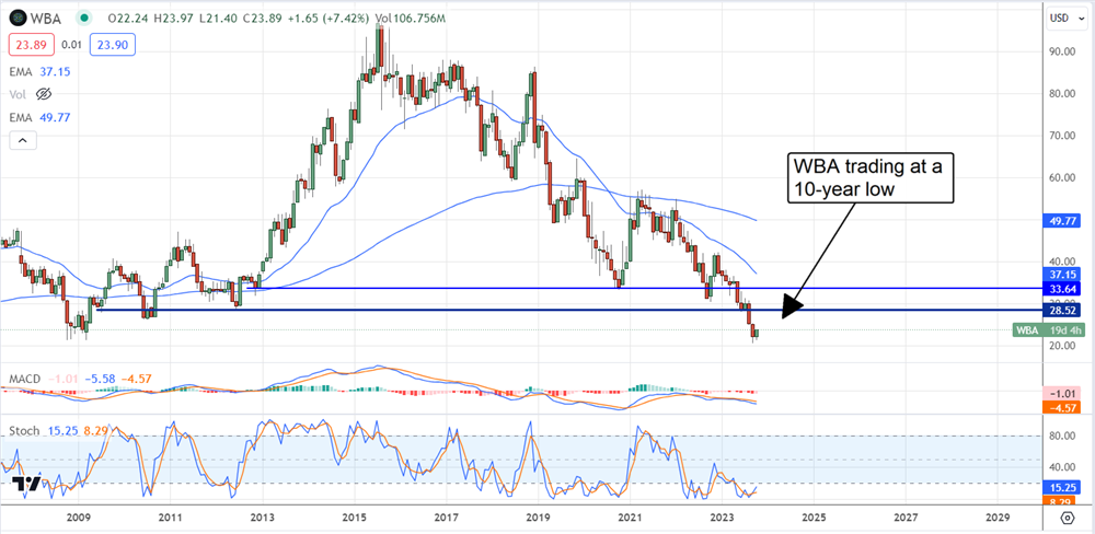 wba stock chart