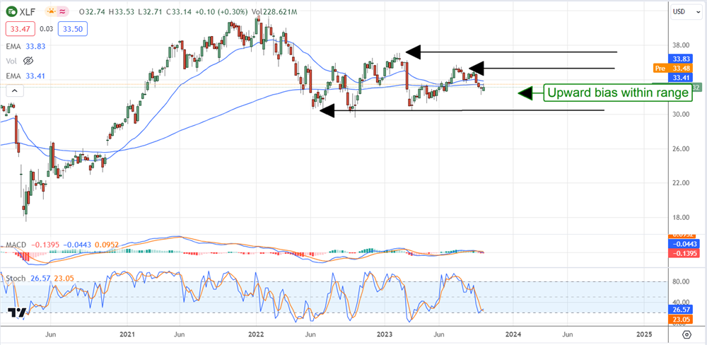 XLF stock chart 