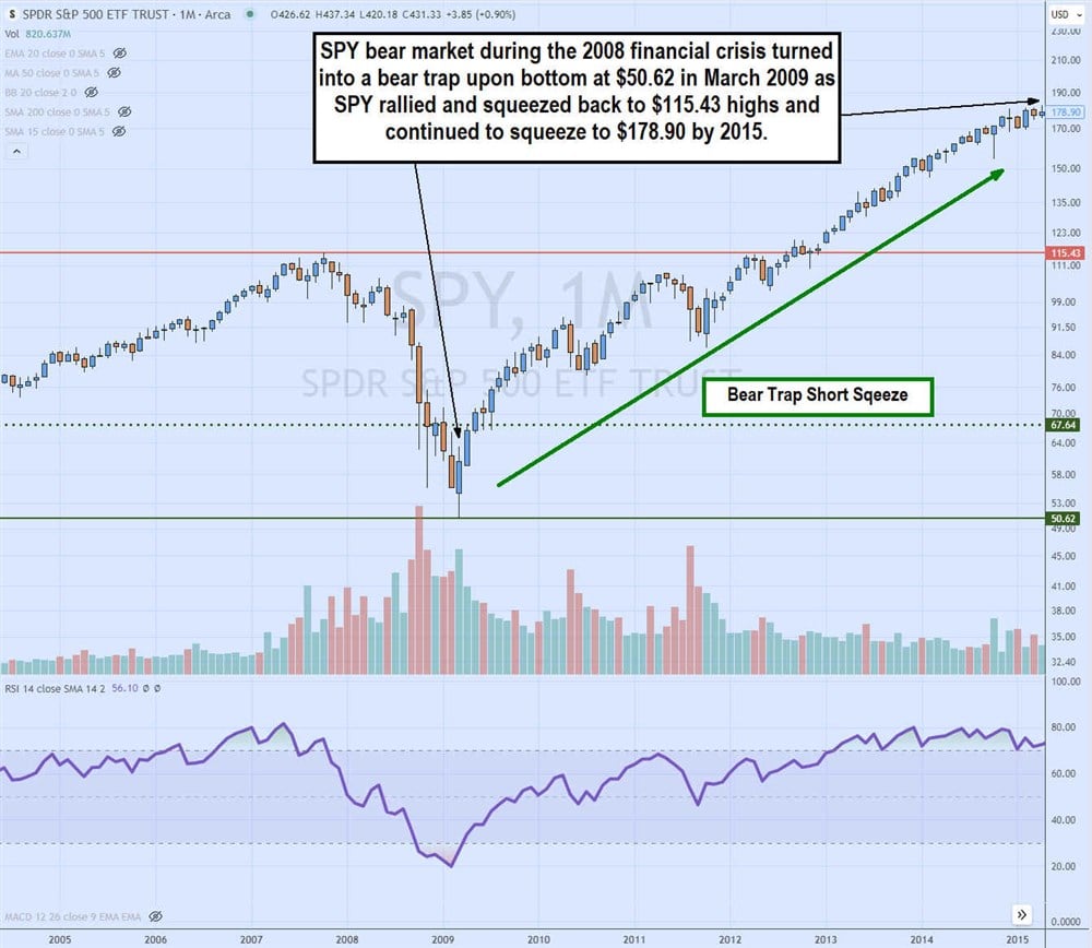 SPY bear market rally bear trap short squeeze overview