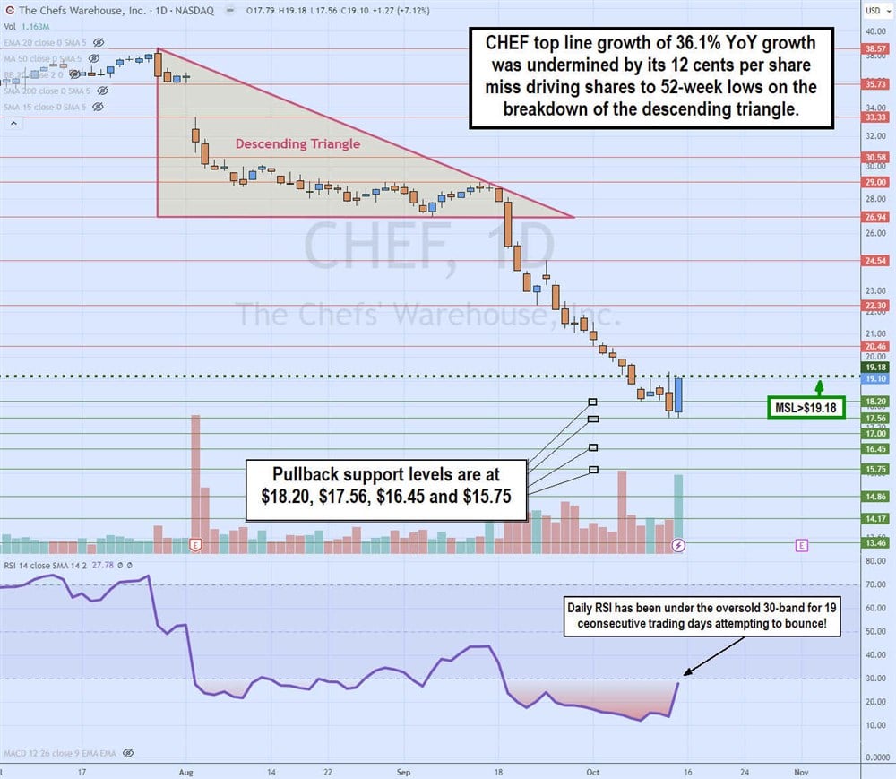 chef stock chart