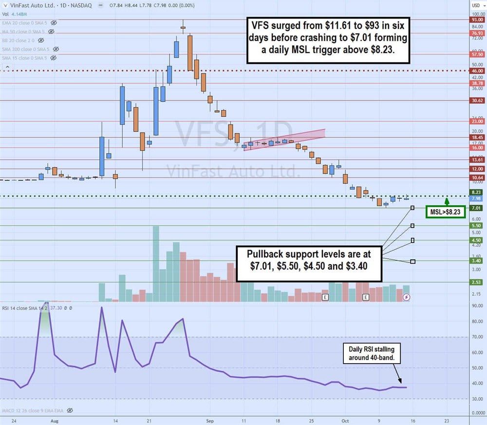 vfs stock chart