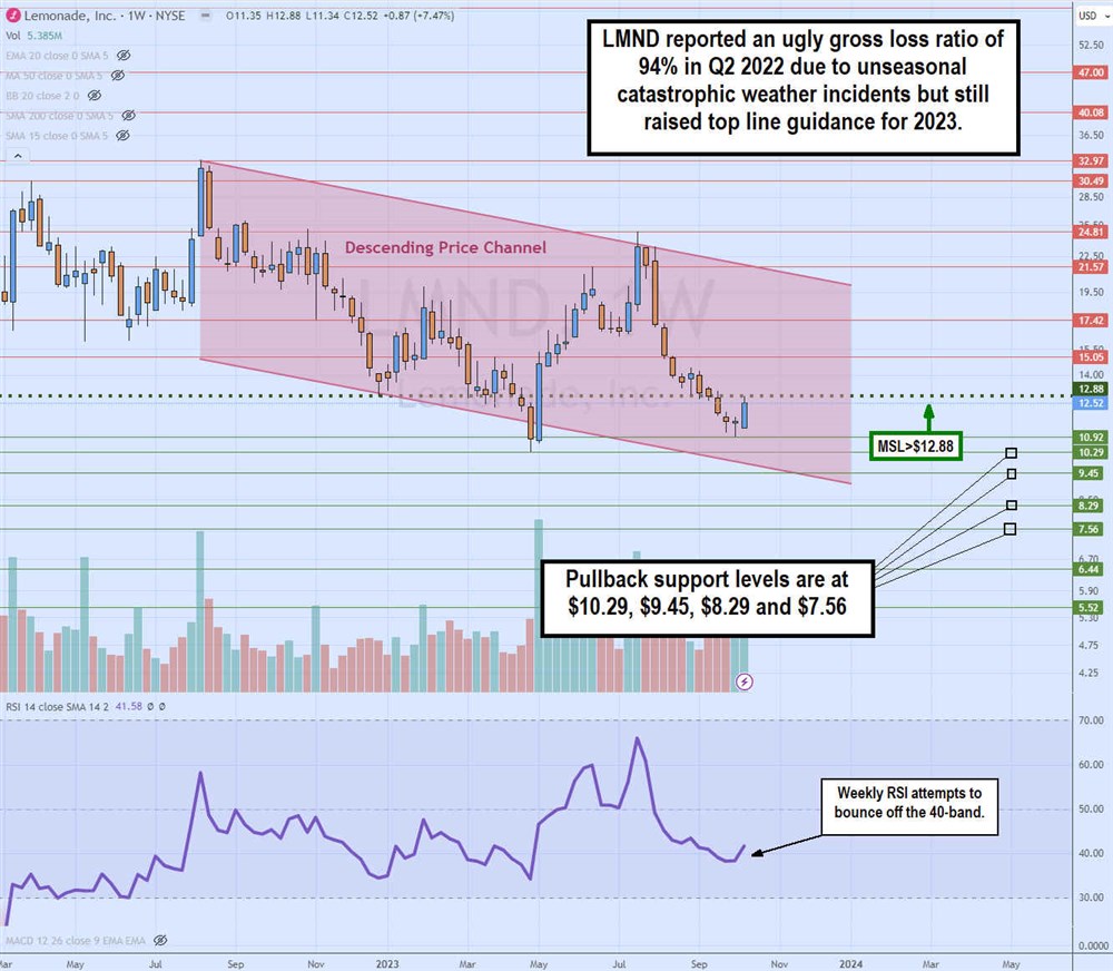 LMND stock chart