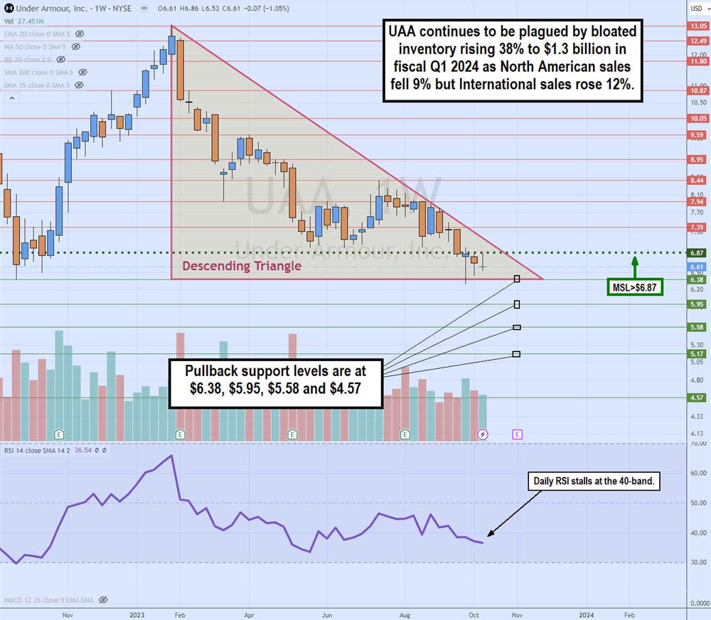 uaa stock chart