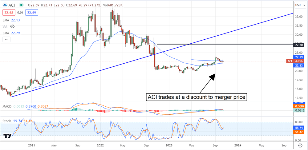 ACI stock chart 