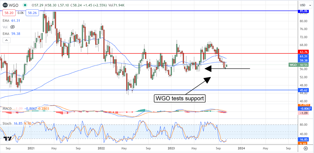 WGO stock price chart