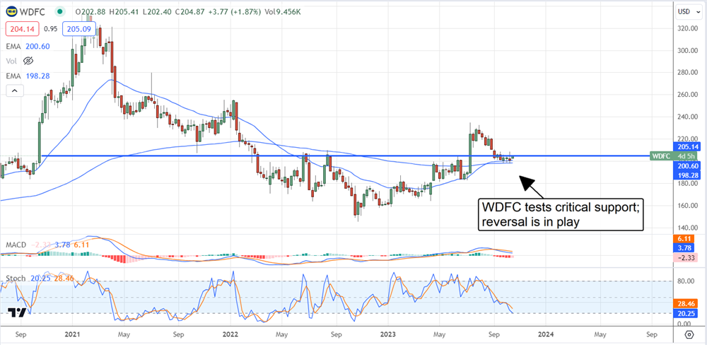 WDFC stock price chart 