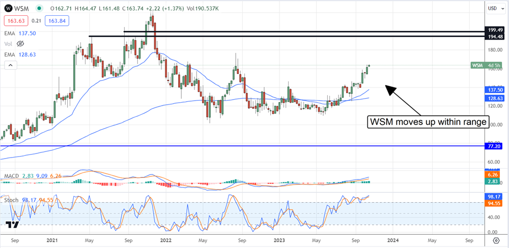 WSN stock price chart 